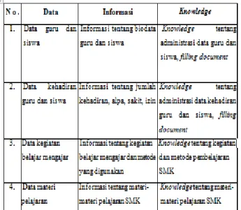Tabel 4. Kebutuhan Data, Informasi dan Knowledge 