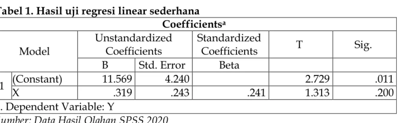 Tabel 1. Hasil uji regresi linear sederhana  Coefficients a Model  Unstandardized Coefficients  Standardized Coefficients  T  Sig