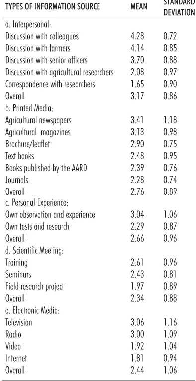 TABLE 6. DISTRIBUTION OF THE AGRICULTURAL EXTENSION WORKERS BYFREQUENCY OF USING INFORMATION SOURCE FOR INNOVATIONINFORMATION (N = 181)