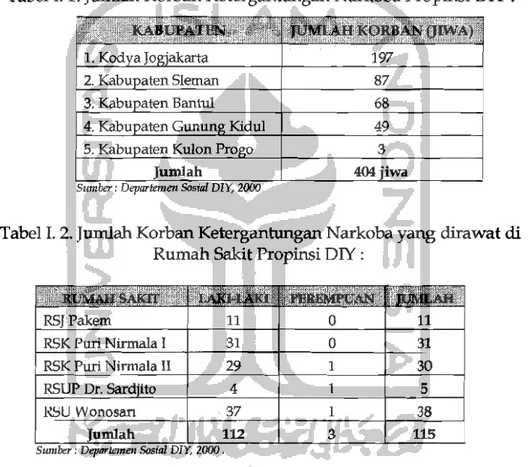 Tabel 1.1. Jumlah Korban Ketergantungan Narkoba Propinsi DIY: 