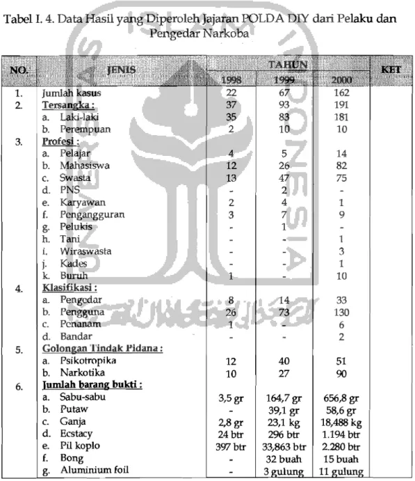 Tabel 1. 4. Data Hasil yang Diperoleh Jajaran POLDA DIY dari Pelaku dan  Pengedar Narkoba  1