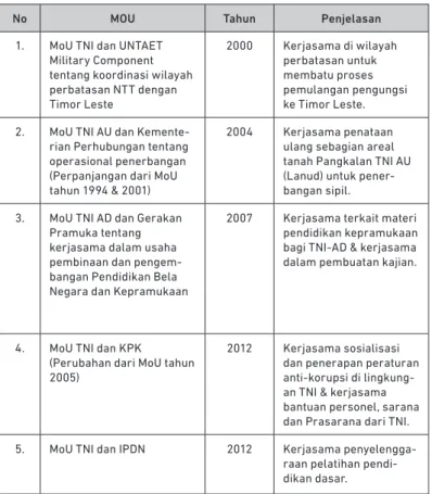 Tabel 5.1.  MoU TNI dengan Berbagai Instansi