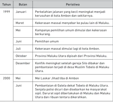Tabel 5.2.  Kronologi Konflik Maluku