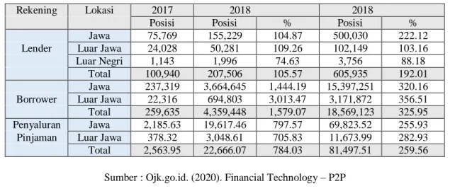 Tabel 2.  Profil &amp; Perkembangan Fintech Lending  
