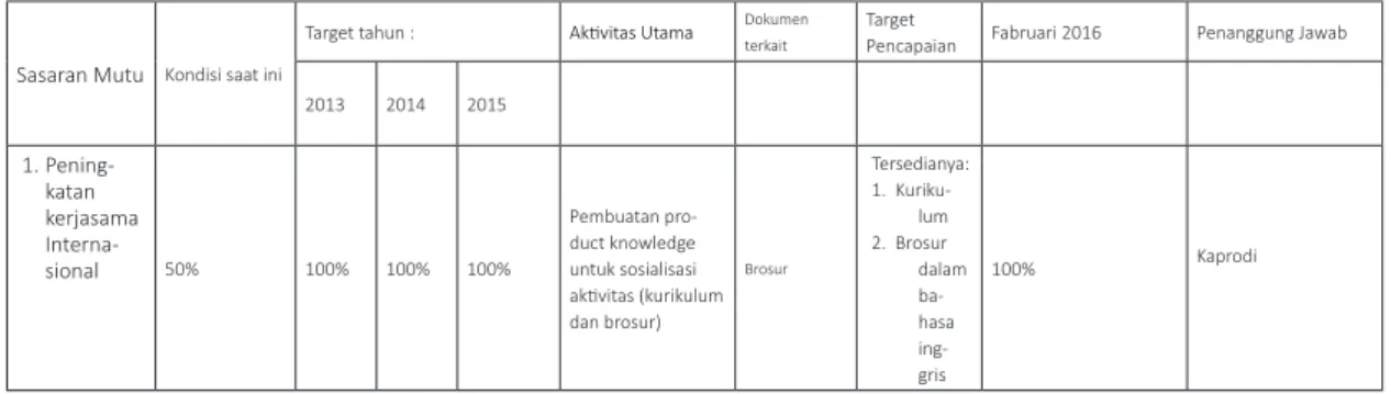 Tabel 2. Sasaran Mutu Prodi IKM 
