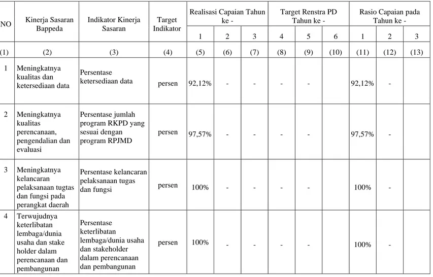 Tabel 1.5 Review Pencapaian Kinerja Pelayanan BAPPEDA Kota Pekalongan 2016-2018 