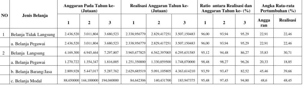 Tabel 1.6  Review Pencapaian Realisasi Keuangan BAPPEDA   Kota Pekalongan 2016-2018 