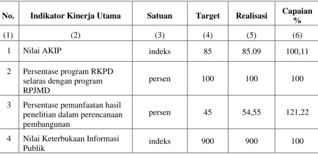 Tabel 3.5 Capaian Indikator Kinerja Utama  Bappeda Kota Pekalongan Tahun 2019 