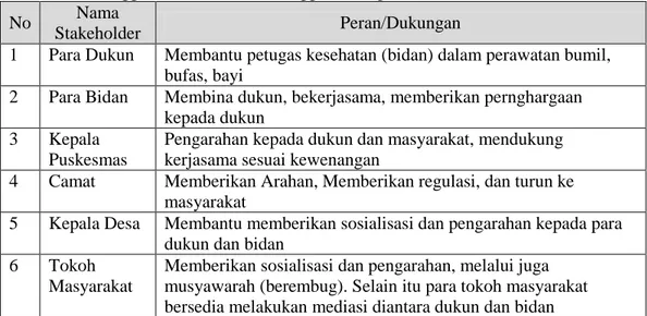 Tabel  1.  Stakeholder  dan  Peran/Dukungan  dalam  Kemitraan  Bidan  Dukun  di  Wilayah  Puskesmas Mranggen I, Kecamatan Mranggen Kabupaten Demak 