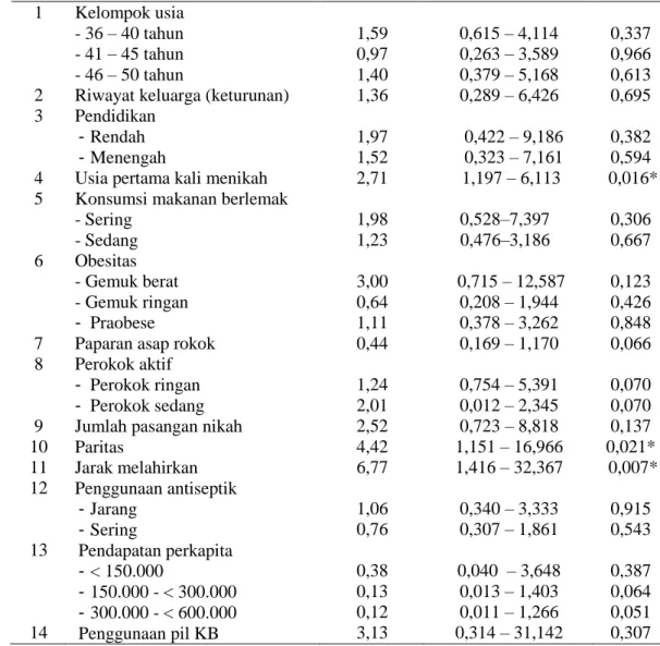 Tabel 1.  Ringkasan Hasil Analisis Bivariat 