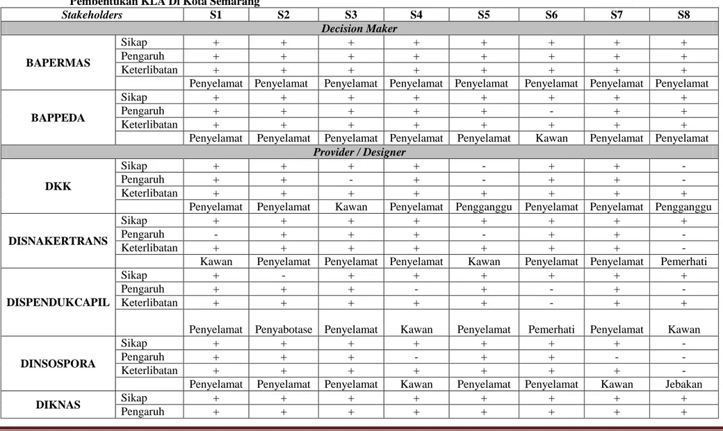 Tabel 1   Tabel  Identifikasi  Posisi  Stakeholder  Berdasarkan  Dimensi  Sikap,  Pengaruh  dan  Keterlibatan  Kaitannya  Dengan  Syarat  Pembentukan KLA Di Kota Semarang 