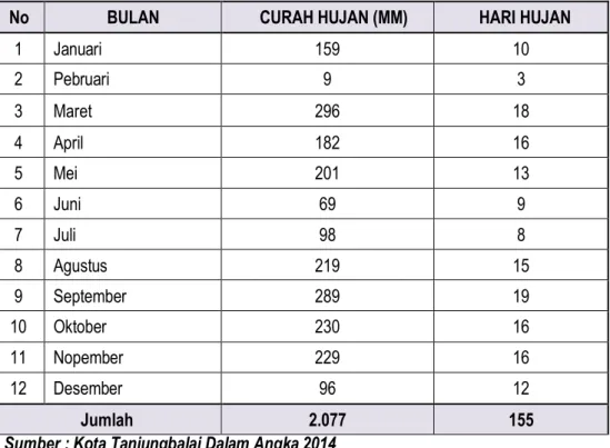 Tabel 2.4. Curah Hujan dan Banyaknya Hari Hujan di Kota Tanjungbalai Tahun  2014 
