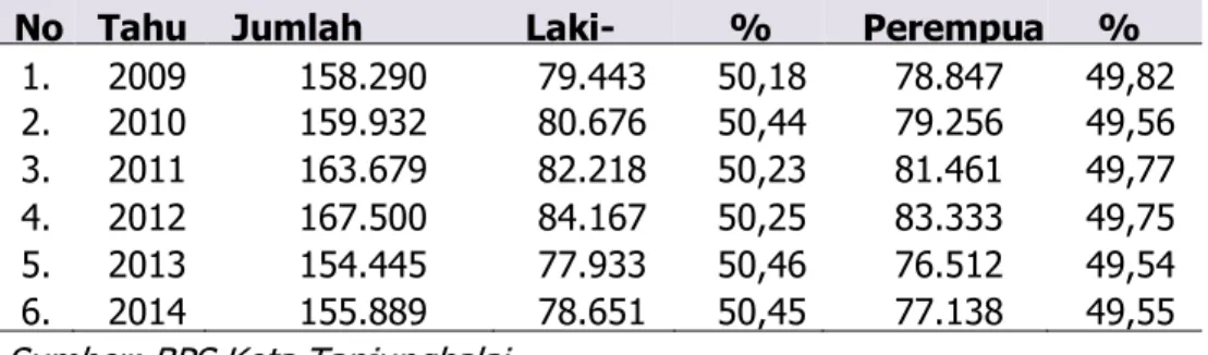 Tabel 2.4. Jumlah Penduduk Kota Tanjungbalai Tahun  2006-2011 (dalam jiwa)  No  Tahu n  Jumlah  Penduduk  Laki-laki  %  Perempuan  % 1