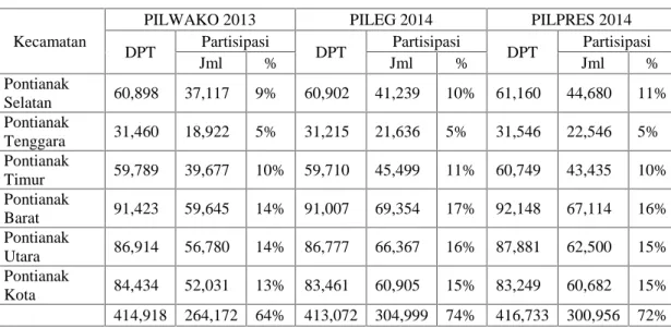 Tabel 8. Angka Partisipasi Pemilih Kecamatan