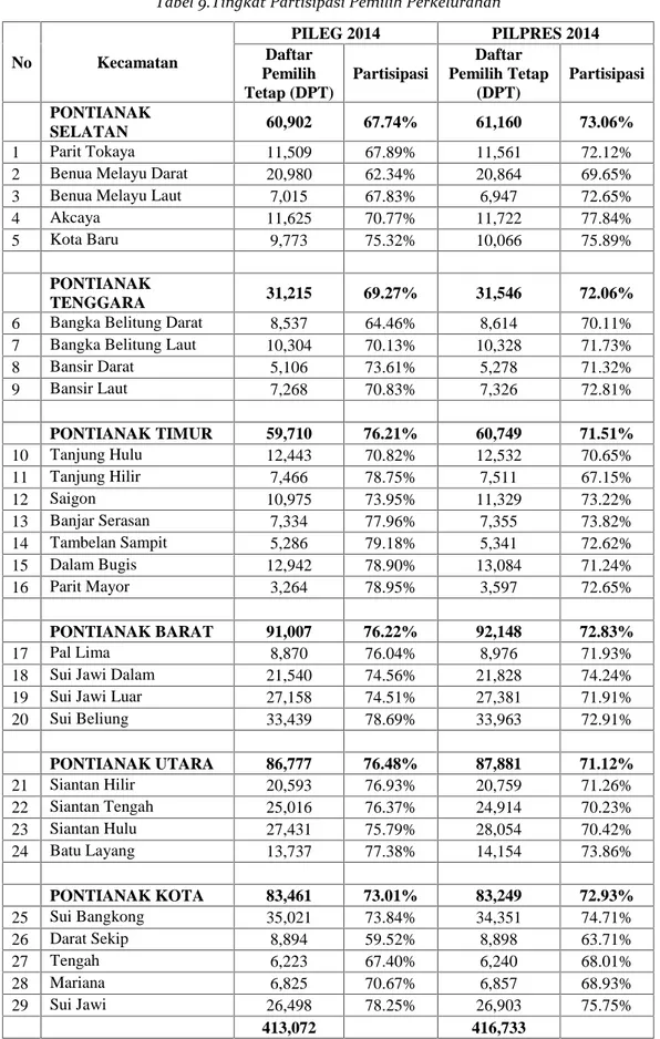 Tabel 9.Tingkat Partisipasi Pemilih Perkelurahan No Kecamatan PILEG 2014 PILPRES 2014Daftar Pemilih Tetap (DPT) Partisipasi Daftar Pemilih Tetap(DPT) Partisipasi PONTIANAK SELATAN 60,902 67.74% 61,160 73.06% 1 Parit Tokaya 11,509 67.89% 11,561 72.12%