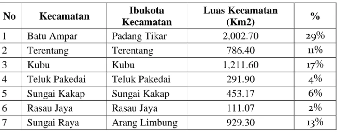 Tabel 1. Kecamatan dan Luas Kecamatan di KKR  No  Kecamatan  Ibukota 