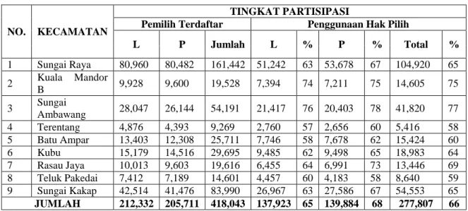 Tabel 7. Partisipasi Pemilih pada Pemilu Presiden 2014 