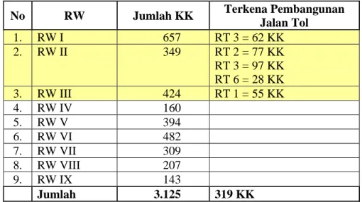 Tabel 4.1. Penyebaran Jumlah KK per RW di Kelurahan Pedalangan. 