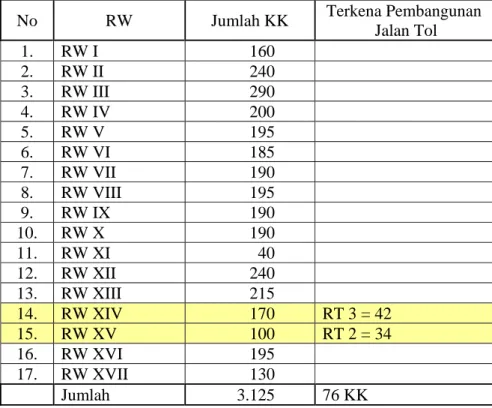 Tabel 4.2. Penyebaran Jumlah KK per RW di Kelurahan Padangsari. 