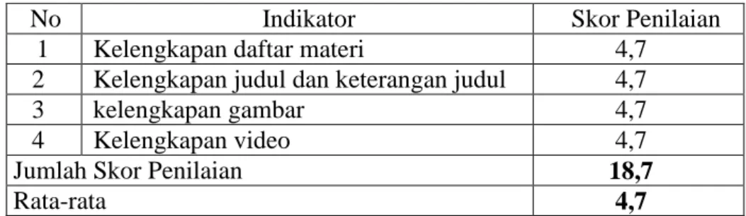 Tabel 14. Skor Penilaian Guru Mata Pelajaran IPS pada Aspek  Kelengkapan Media 