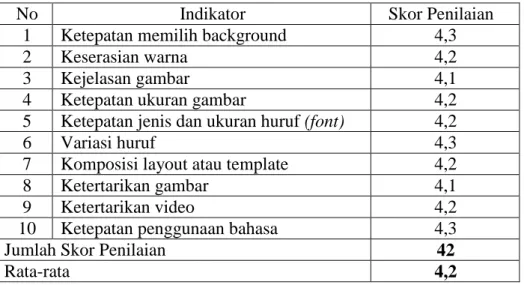 Tabel 18. Skor Penilaian Uji Coba Lapangan pada Aspek Tampilan 