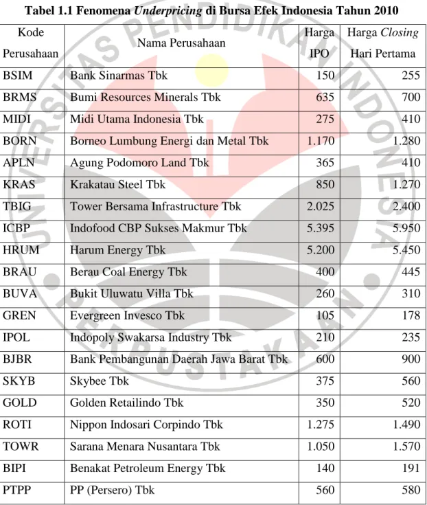 Tabel 1.1 Fenomena Underpricing di Bursa Efek Indonesia Tahun 2010  Kode 