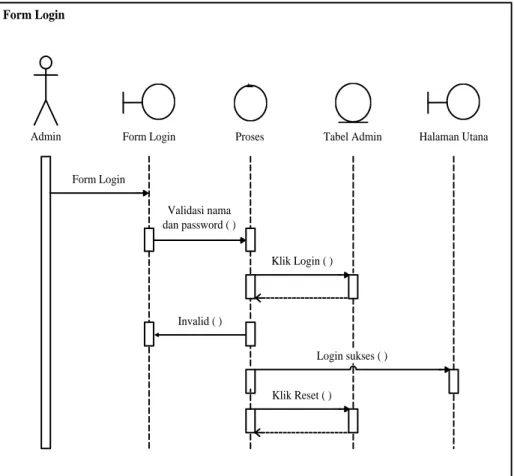Gambar III.9. Squence Diagram Login Admin 