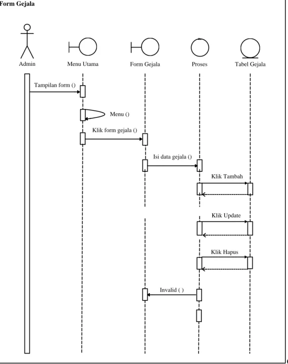 Gambar  III.10. Sequence Diagram Data Gejala 