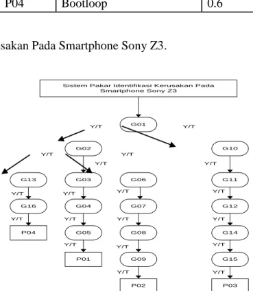 Gambar III.2. Pohon Keputusan Sistem Pakar identifikasi kerusakanPada Smartphone  Sony Z3 