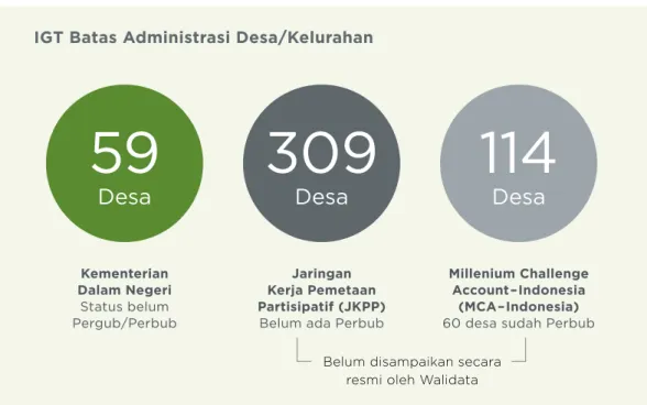 Gambar 6   Jumlah IGT Batas Administrasi Desa/Kelurahan yang sudah dibuat  oleh Kemendagri, JKPP dan MCA Indonesia sampai dengan tahun 2017