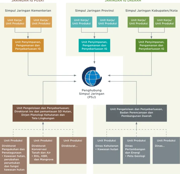 Gambar 8   Skema Jaringan Informasi Geospasial Nasional