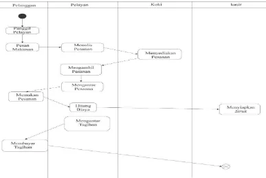 Gambar 3.3a Activity Diagram yang sedang berjalan 