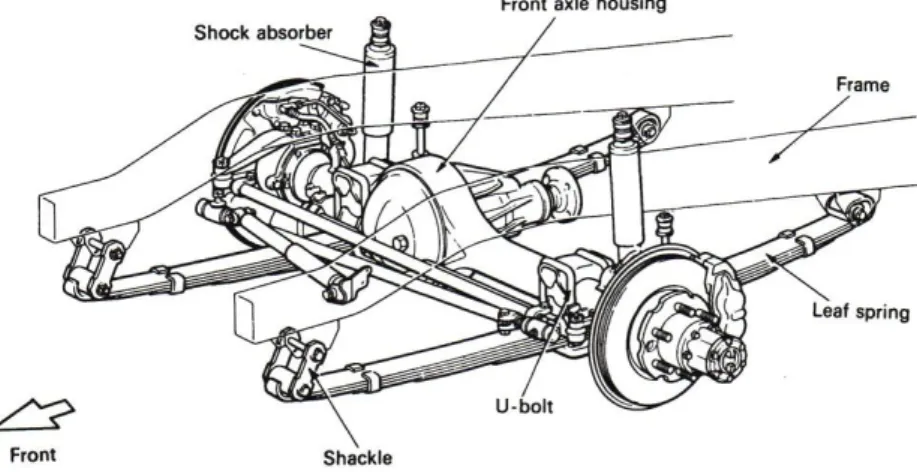 Gambar 1. Mekanik Suspensi Kaku (Rigid Suspension) 