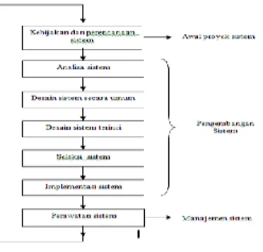 Gambar 2.1  Siklus Hidup Pengembangan Sistem (Jogianto, 2005)  E.  Analisa Dan Perancangan Sistem 