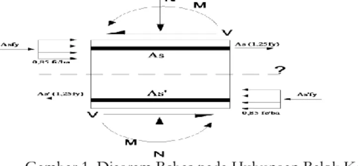 Gambar 1. Diagram Bebas pada Hubungan Balok Kolom  V u  = αƒ y  (A s1  + A s-s1  + A s-s2 ) + A s2 αƒ y  – V col1 ………………………....