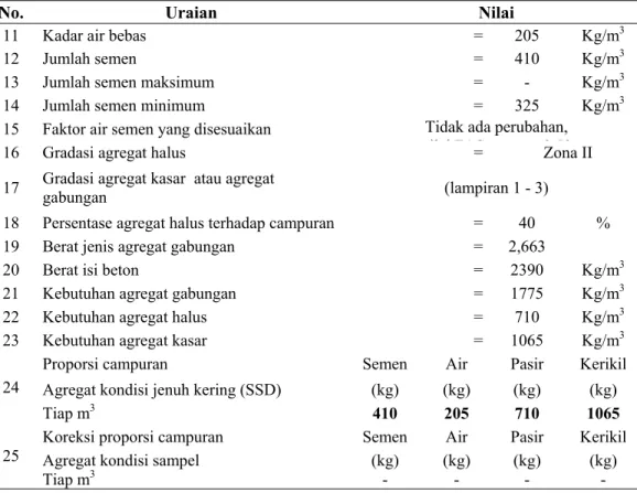Tabel 2. Hasil perancangan camp beton  (lanjutan) 