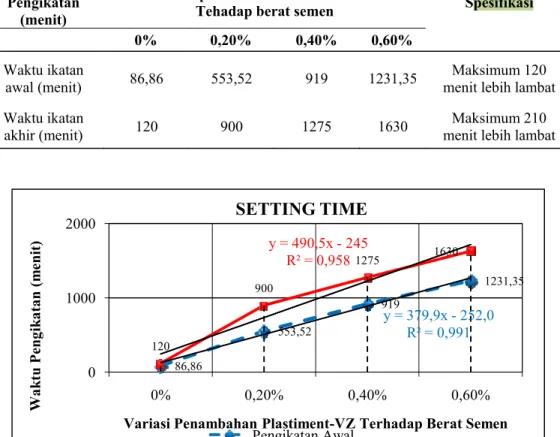 Gambar 3. Grafik Hubungan antara waktu pengikatan versus variasi penambahan   Plastiment-VZ tehadap berat semen 