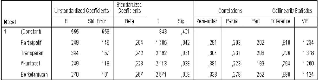 Tabel 1.     Hasil analisis regresi 