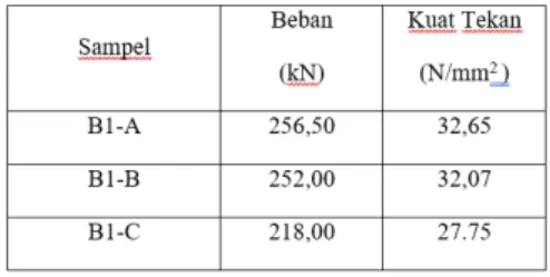 Tabel 4.2 Hasil pengujian Kuat Tekan beton 