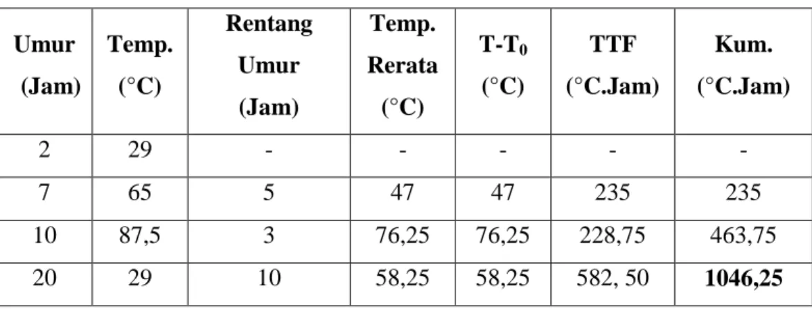 Tabel 4 Pencatatan Temperatur dan Perhitungan Untuk Menentukan FaktorTemperatur-Waktu  Pada Umur Pengujian 1 Hari 