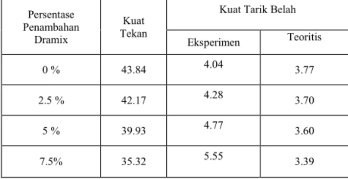 Tabel  4.11  Perbandingan  Kuat  Tarik  Belah  Secara  Teoritis Dan Eksperimen Untuk Mutu Beton 20Mpa 