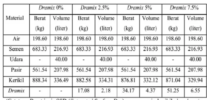 Tabel 3.4 Komposisi Material Kondisi Lapangan  Dengan Dramix Sebagai Subtitusi Volume Kerikil  Per m 3  Pada Beton 20 mpa 