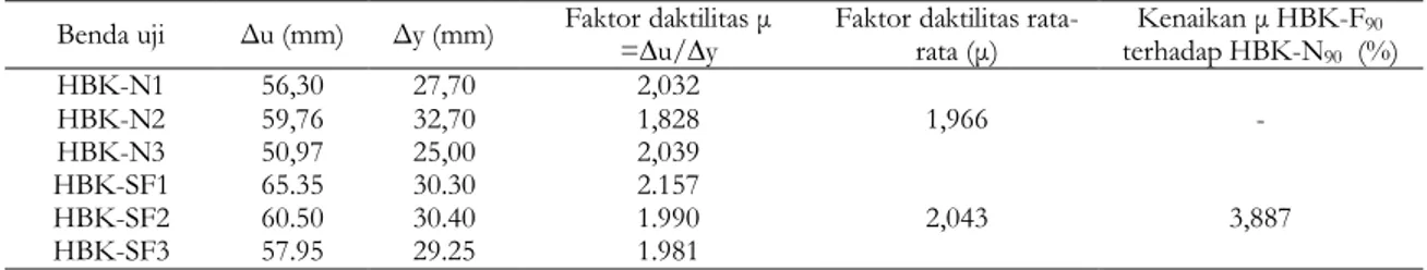 Tabel 6 menunjukkan faktor daktilitas benda uji HBK beton  serat+fly ash mengalami kenaikan sebesar 3,887% 