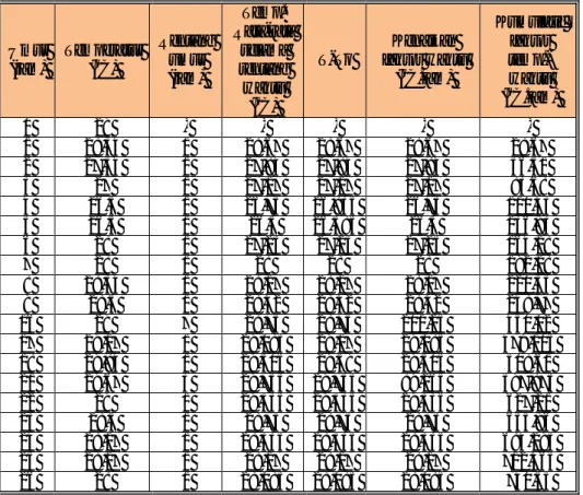 Tabel 3.3 Perhitungan untuk menentukan Faktor Temperatur-Waktu pada umur pengujian Ordinary  Portland Cement (OPC) 