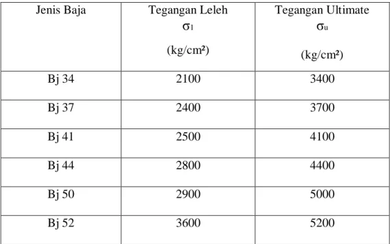 Tabel 2.1 Daftar tegangan dari beberapa jenis baja   Jenis Baja  Tegangan Leleh 