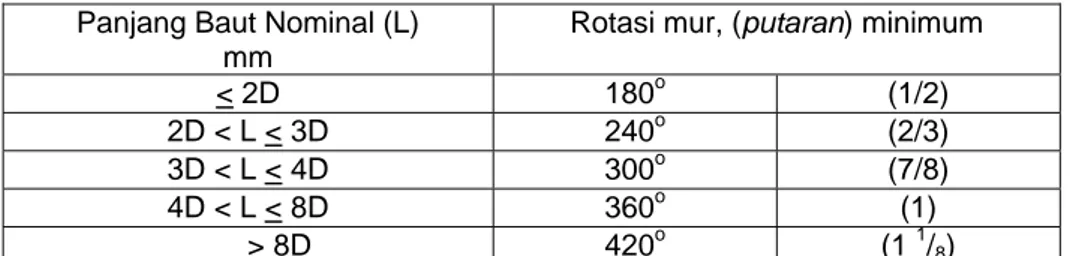 Tabel 8 -  Uji kapasitas rotasi untuk baut-baut dengan lapis seng 