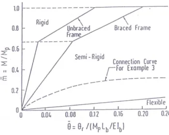 Gambar 2.12 Klassifikasi sambungan berdasarkan EUROCODE 3 ( 1992 )  Parameter non-dimensional yang digunakan pada gambar tersebut adalah :  1