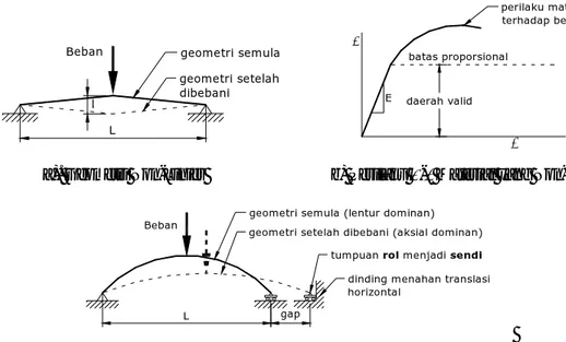 Gambar 1. Non-linier pada Rekayasa Mekanik (Cook et. al. 2002) 