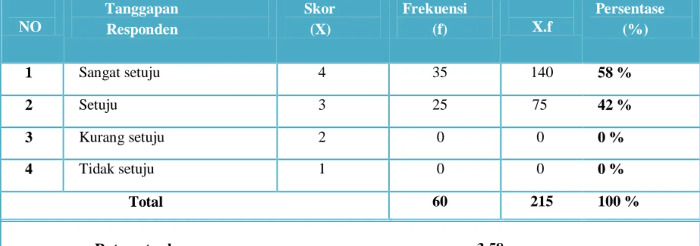 Tabel 3. Interpretasi responden terhadap adanya Perda No. 4 Tahun 2015 tentang kawasan  tanpa rokok  NO  Tanggapan  Responden  Skor (X)  Frekuensi (f)  X.f  Persentase (%)  1  Sangat setuju  4  35  140  58 %  2  Setuju  3  25  75  42 %  3  Kurang setuju  2
