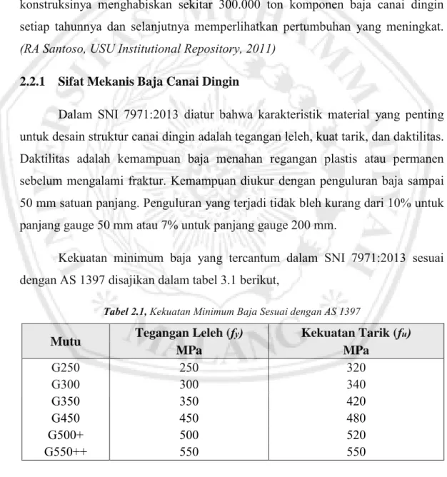 Tabel 2.1, Kekuatan Minimum Baja Sesuai dengan AS 1397 